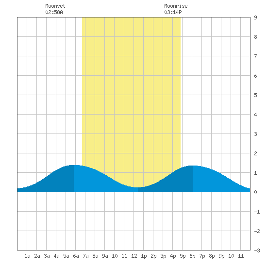 Lewis Creek tide chart for Monday, November 15, 2021