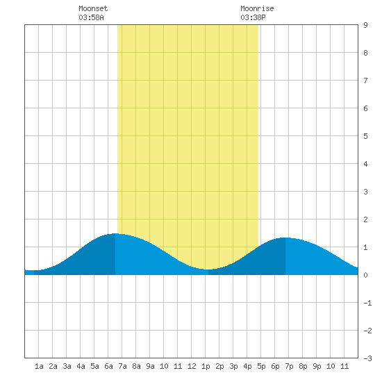 Lewis Creek tide chart for Tuesday, November 16, 2021
