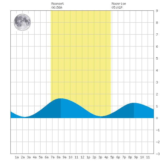 Lewis Creek tide chart for Friday, November 19, 2021