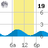Lewis Creek tide chart for Friday, November 19, 2021