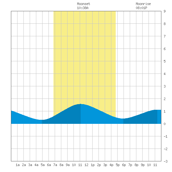Lewis Creek tide chart for Tuesday, November 23, 2021