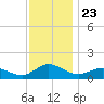 Lewis Creek tide chart for Tuesday, November 23, 2021