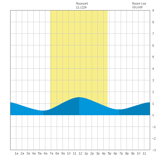 Lewis Creek tide chart for Wednesday, November 24, 2021