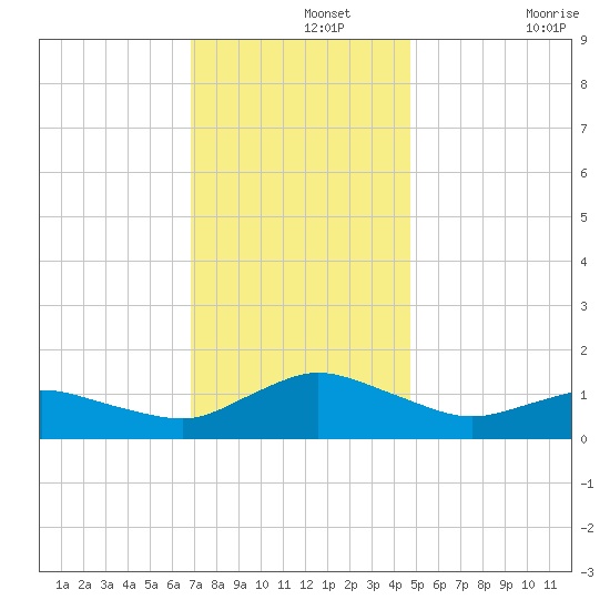 Lewis Creek tide chart for Thursday, November 25, 2021