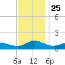 Lewis Creek tide chart for Thursday, November 25, 2021
