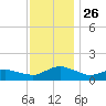 Lewis Creek tide chart for Friday, November 26, 2021