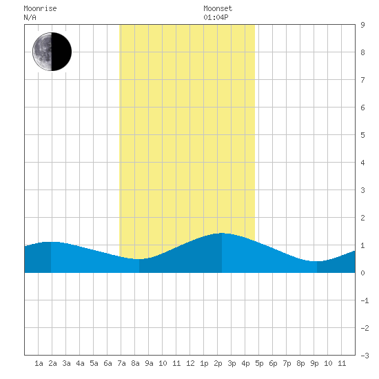 Lewis Creek tide chart for Saturday, November 27, 2021