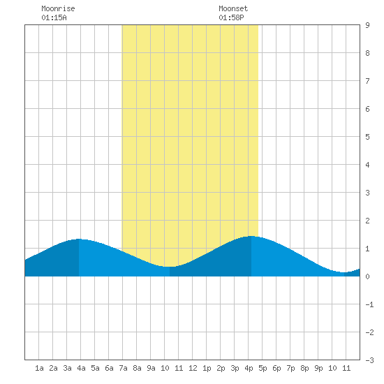 Lewis Creek tide chart for Monday, November 29, 2021