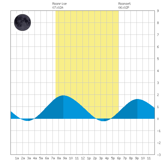 Lewis Creek tide chart for Thursday, November 4, 2021
