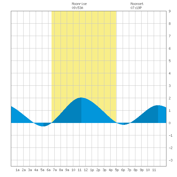 Lewis Creek tide chart for Sunday, November 7, 2021