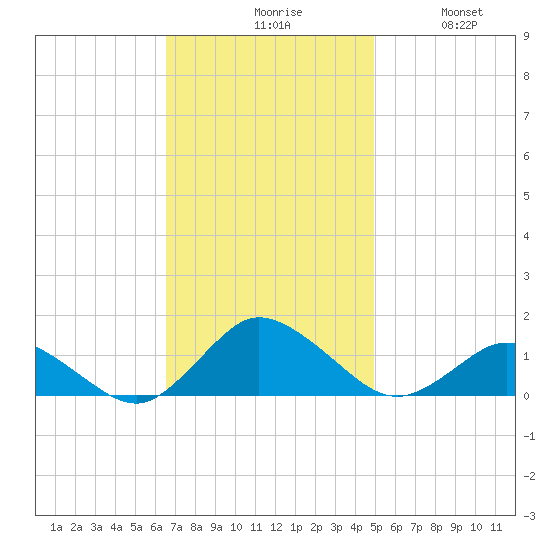 Lewis Creek tide chart for Monday, November 8, 2021