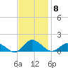 Lewis Creek tide chart for Monday, November 8, 2021