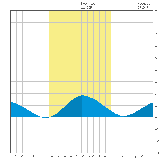 Lewis Creek tide chart for Tuesday, November 9, 2021