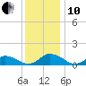 Lewis Creek tide chart for Friday, December 10, 2021