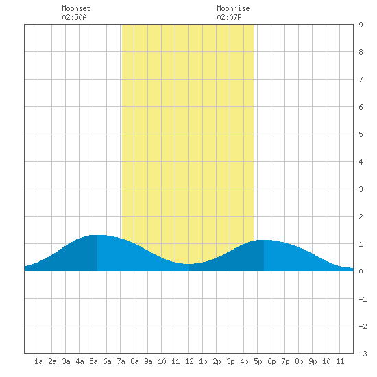 Lewis Creek tide chart for Tuesday, December 14, 2021
