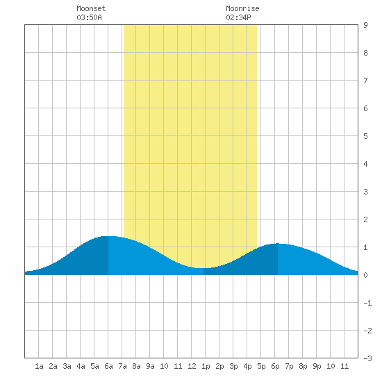 Lewis Creek tide chart for Wednesday, December 15, 2021