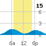 Lewis Creek tide chart for Wednesday, December 15, 2021