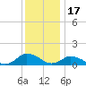Lewis Creek tide chart for Friday, December 17, 2021