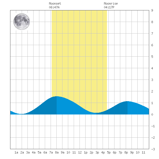 Lewis Creek tide chart for Saturday, December 18, 2021