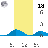 Lewis Creek tide chart for Saturday, December 18, 2021