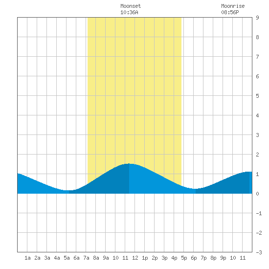 Lewis Creek tide chart for Thursday, December 23, 2021