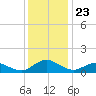 Lewis Creek tide chart for Thursday, December 23, 2021