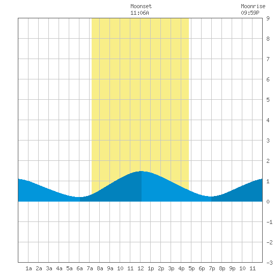 Lewis Creek tide chart for Friday, December 24, 2021