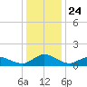 Lewis Creek tide chart for Friday, December 24, 2021