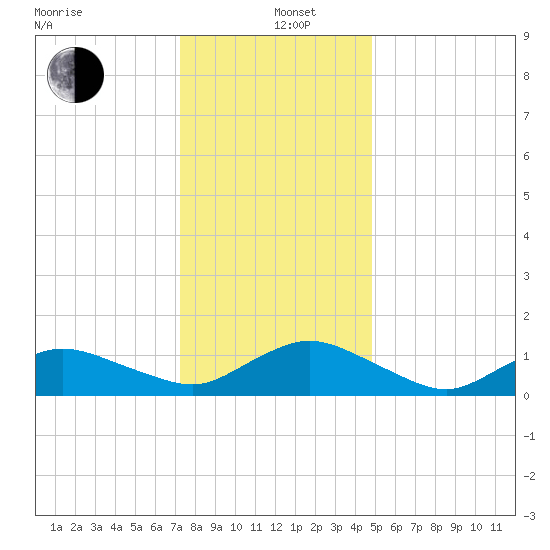 Lewis Creek tide chart for Sunday, December 26, 2021