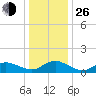 Lewis Creek tide chart for Sunday, December 26, 2021