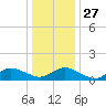 Lewis Creek tide chart for Monday, December 27, 2021