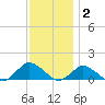Lewis Creek tide chart for Thursday, December 2, 2021
