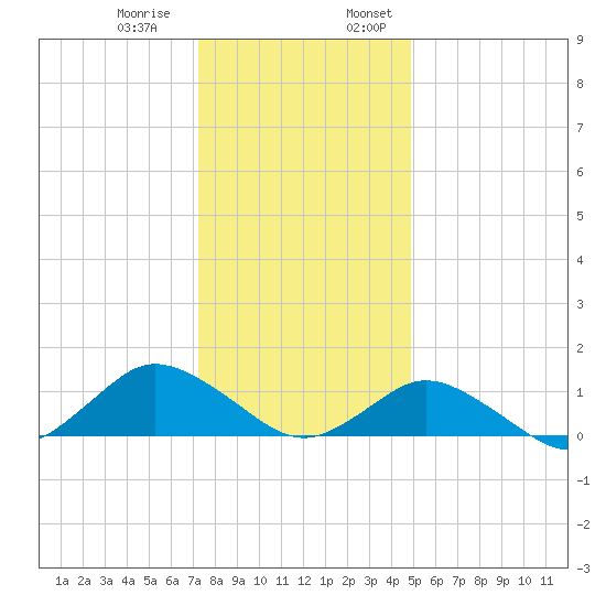 Lewis Creek tide chart for Thursday, December 30, 2021