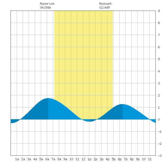 Lewis Creek tide chart for Friday, December 31, 2021