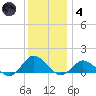 Lewis Creek tide chart for Saturday, December 4, 2021