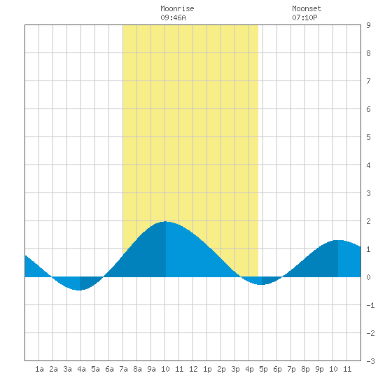 Lewis Creek tide chart for Monday, December 6, 2021