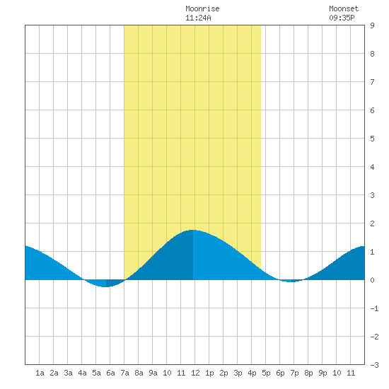 Lewis Creek tide chart for Wednesday, December 8, 2021