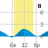 Lewis Creek tide chart for Wednesday, December 8, 2021