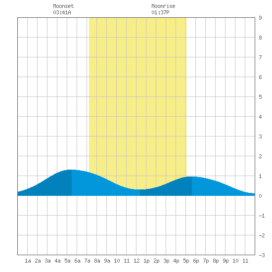 Lewis Creek tide chart for Thursday, January 13, 2022