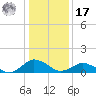 Lewis Creek tide chart for Monday, January 17, 2022