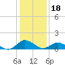 Lewis Creek tide chart for Tuesday, January 18, 2022