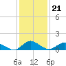 Lewis Creek tide chart for Friday, January 21, 2022