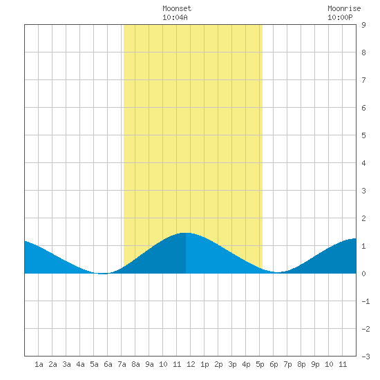 Lewis Creek tide chart for Saturday, January 22, 2022