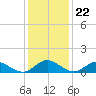 Lewis Creek tide chart for Saturday, January 22, 2022