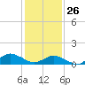 Lewis Creek tide chart for Wednesday, January 26, 2022