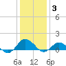 Lewis Creek tide chart for Monday, January 3, 2022