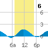 Lewis Creek tide chart for Thursday, January 6, 2022