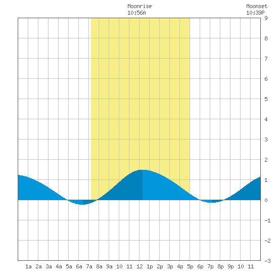 Lewis Creek tide chart for Friday, January 7, 2022