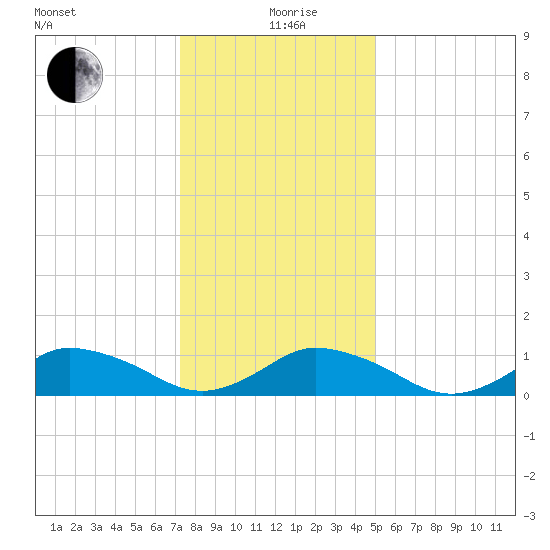Lewis Creek tide chart for Sunday, January 9, 2022