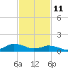 Lewis Creek tide chart for Friday, February 11, 2022